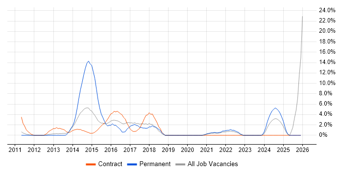 Apple iOS job vacancy trend in Livingston