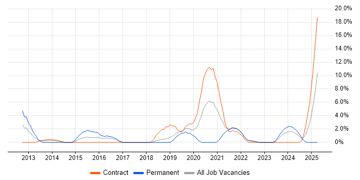 Job vacancy trend for Apple in Livingston Job vacancy trend for Apple in Livingston