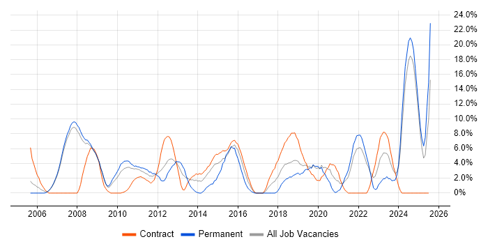 Job vacancy trend for Architect in Livingston