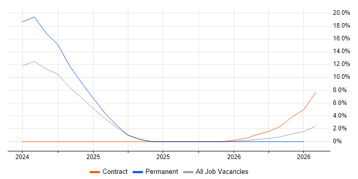 Architecture Governance job vacancy trend in Livingston