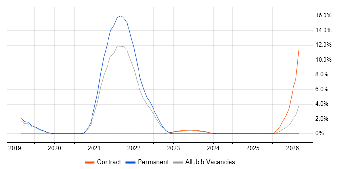 AI job vacancy trend in Livingston