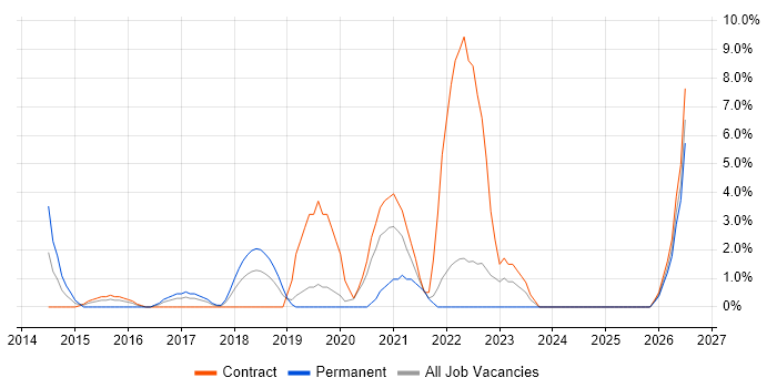 Automation Engineer job vacancy trend in Livingston