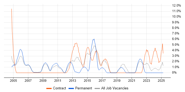 Job vacancy trend for Avaya in Livingston