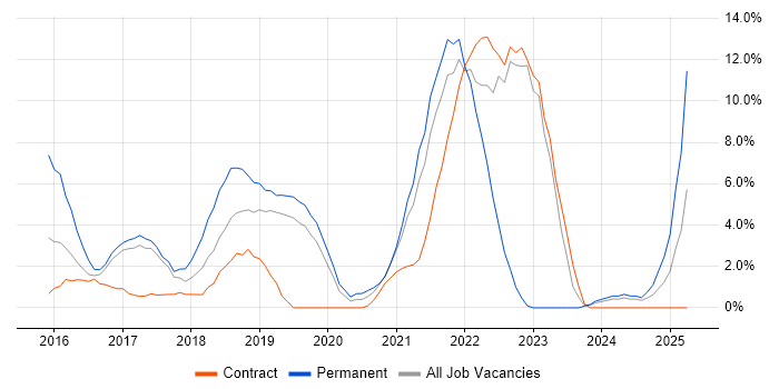 Job vacancy trend for AWS in Livingston Job vacancy trend for AWS in Livingston