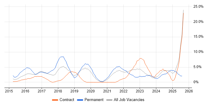 Job vacancy trend for Azure in Livingston