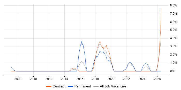 B2B job vacancy trend in Livingston