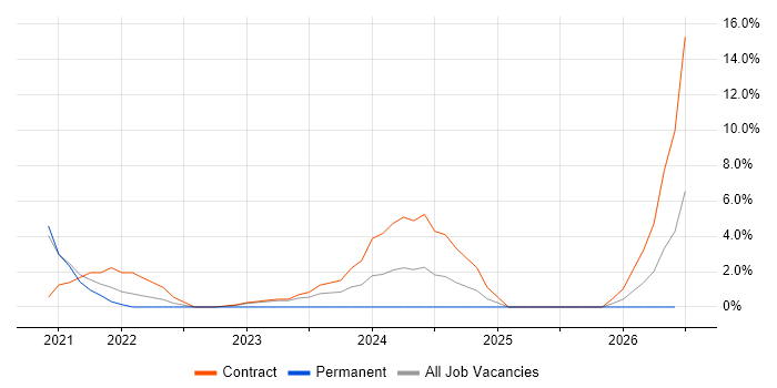 Backlog Prioritisation job vacancy trend in Livingston