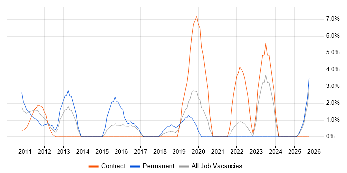 Bash job vacancy trend in Livingston