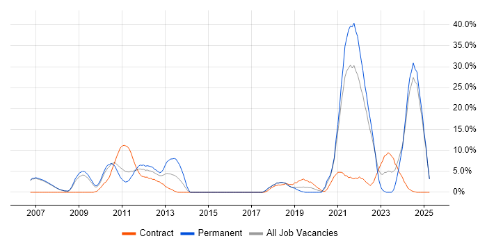 Job vacancy trend for Broadband in Livingston
