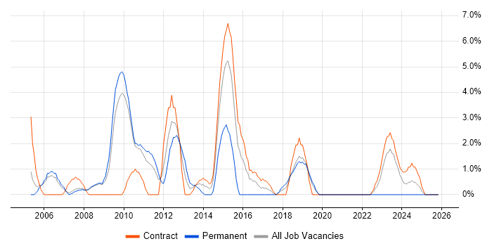 Budget Management job vacancy trend in Livingston