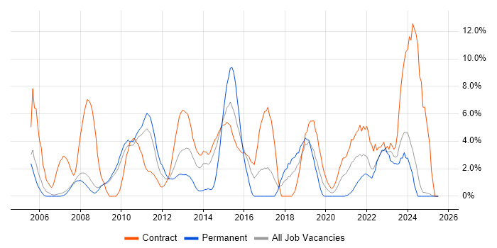Job vacancy trend for Business Analysis in Livingston