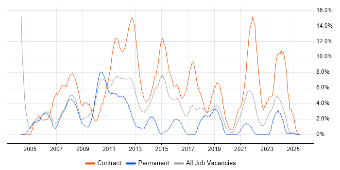 Job vacancy trend for Business Analyst in Livingston Job vacancy trend for Business Analyst in Livingston