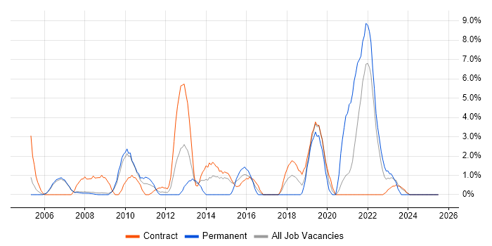 Job vacancy trend for Business Strategy in Livingston