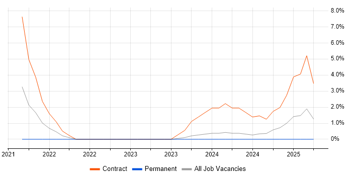 Job vacancy trend for Change Advisory Board in Livingston Job vacancy trend for Change Advisory Board in Livingston