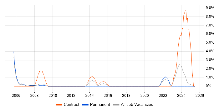 Job vacancy trend for Change Analyst in Livingston Job vacancy trend for Change Analyst in Livingston
