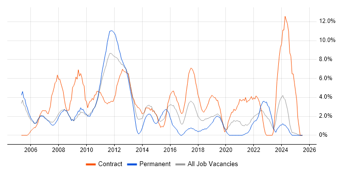Job vacancy trend for Change Management in Livingston