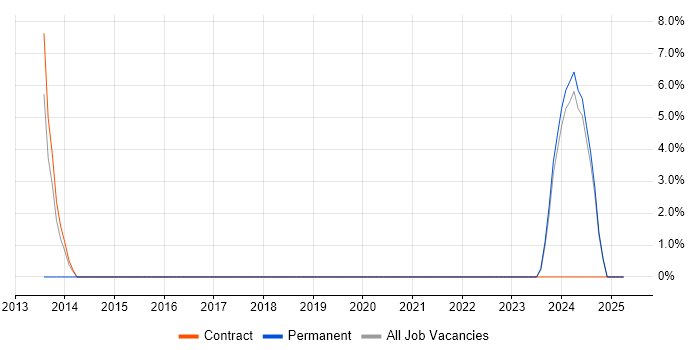 Job vacancy trend for CIMA in Livingston