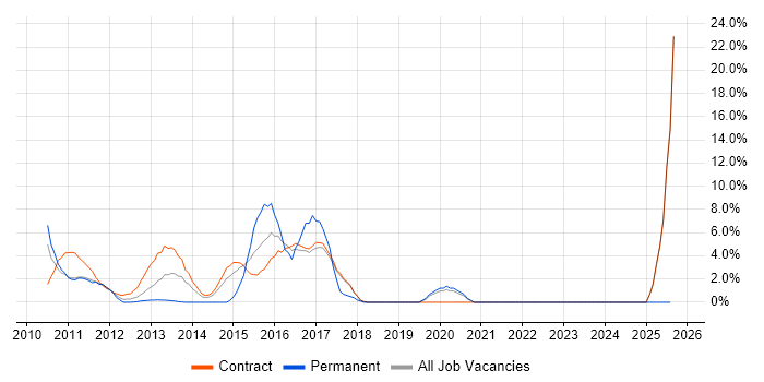 Job vacancy trend for Cisco ASA in Livingston