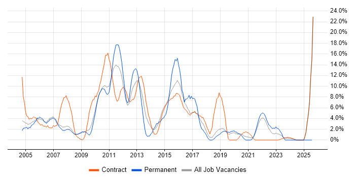 Job vacancy trend for Cisco in Livingston