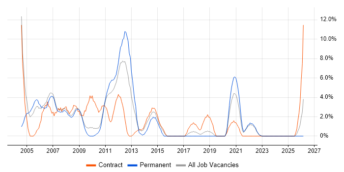 Citrix job vacancy trend in Livingston