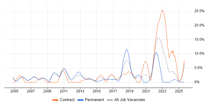 Configuration Management job vacancy trend in Livingston