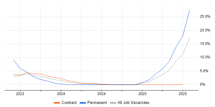 Job vacancy trend for Configure, Price, Quote (CPQ) in Livingston