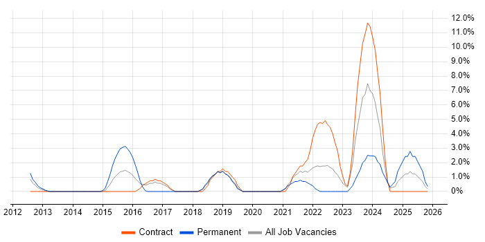 Confluence job vacancy trend in Livingston