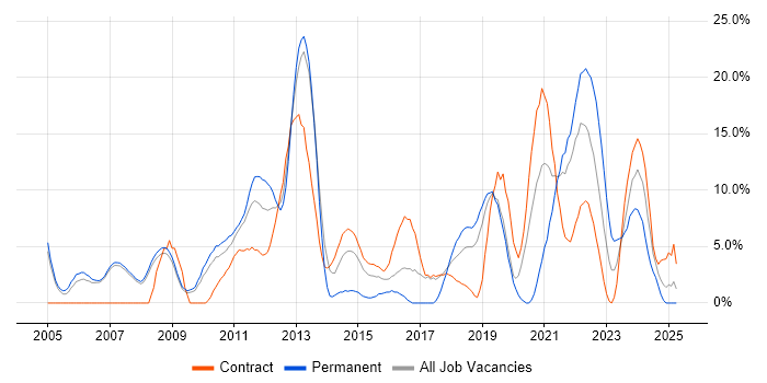 Job vacancy trend for Continuous Improvement in Livingston