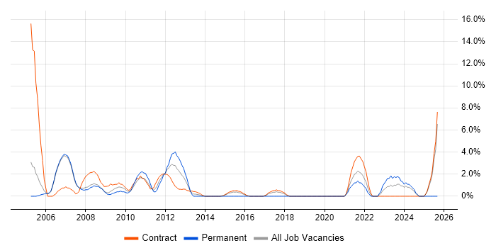 Coordinator job vacancy trend in Livingston Coordinator job vacancy trend in Livingston
