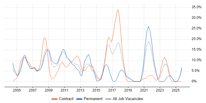 CRM job vacancy trend in Livingston CRM job vacancy trend in Livingston
