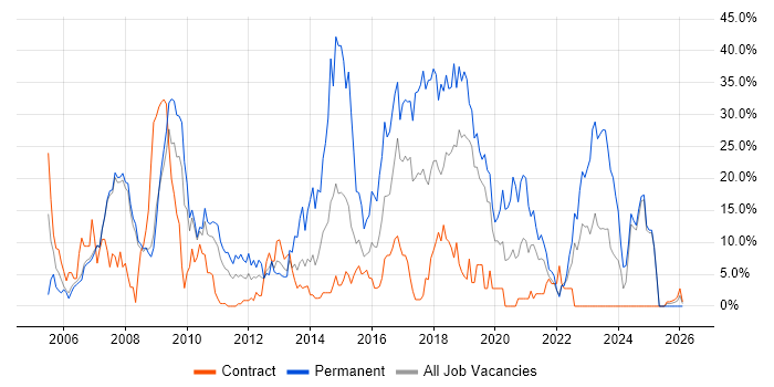 C# job vacancy trend in Livingston