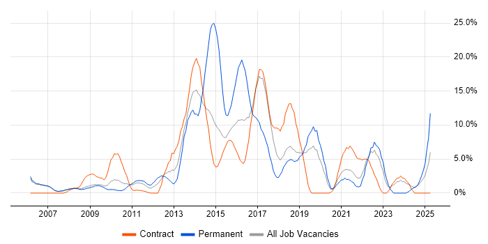 Job vacancy trend for CSS in Livingston Job vacancy trend for CSS in Livingston