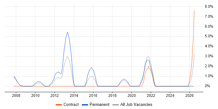 Customer-Centricity job vacancy trend in Livingston