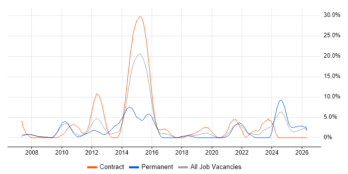 Customer Experience job vacancy trend in Livingston