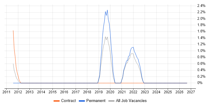 Data Governance job vacancy trend in Livingston