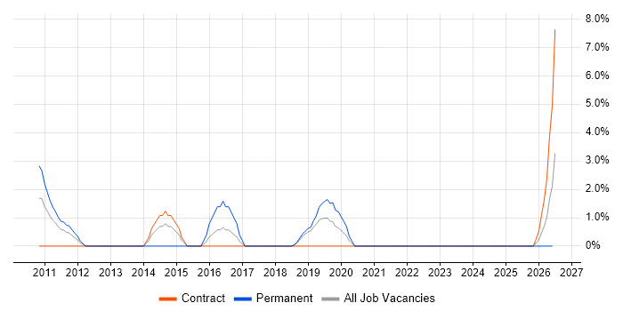 Data Integration job vacancy trend in Livingston