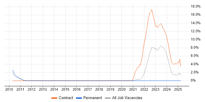 Job vacancy trend for Data Protection Act in Livingston