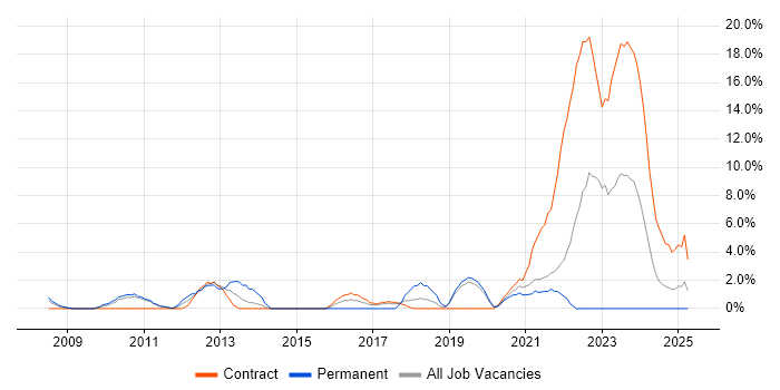 Job vacancy trend for Data Protection in Livingston