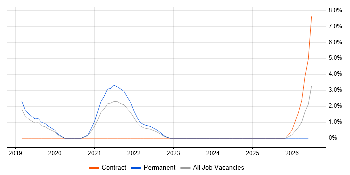 Data Science job vacancy trend in Livingston