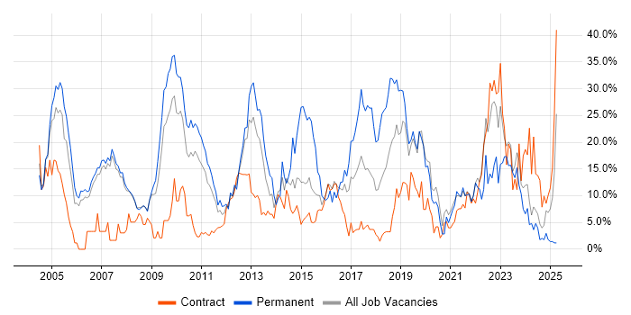 Job vacancy trend for Degree in Livingston Job vacancy trend for Degree in Livingston