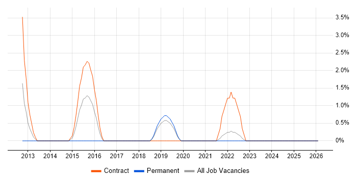 Dependency Management job vacancy trend in Livingston