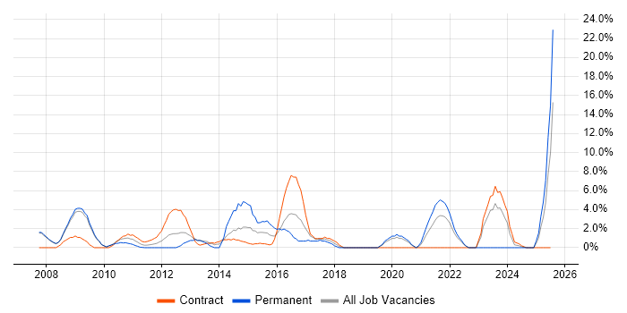 Job vacancy trend for Design Patterns in Livingston Job vacancy trend for Design Patterns in Livingston