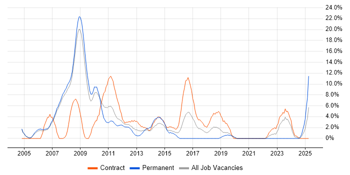 Job vacancy trend for Designer in Livingston Job vacancy trend for Designer in Livingston