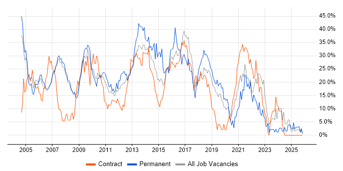 Developer job vacancy trend in Livingston
