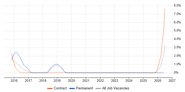 Digital Marketing job vacancy trend in Livingston