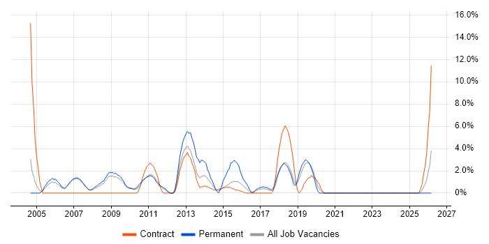 Disaster Recovery job vacancy trend in Livingston