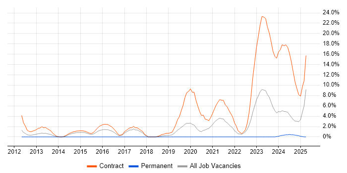Job vacancy trend for Disclosure Scotland in Livingston