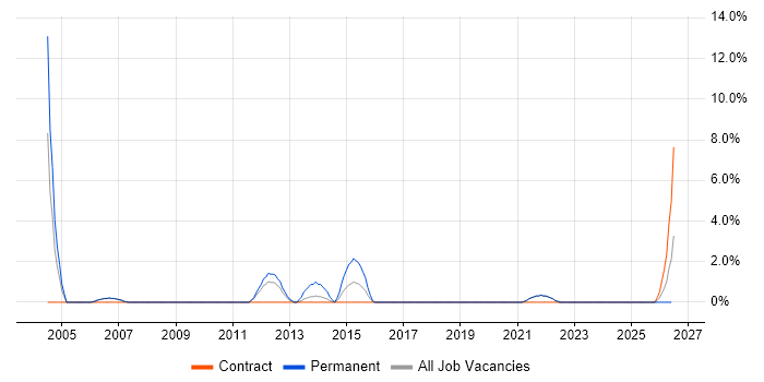 Distributed Systems job vacancy trend in Livingston