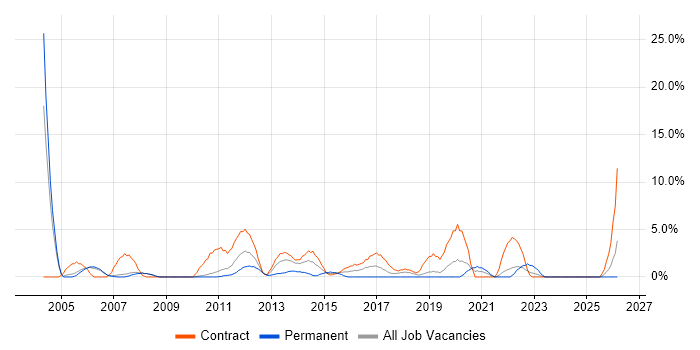 DNS job vacancy trend in Livingston