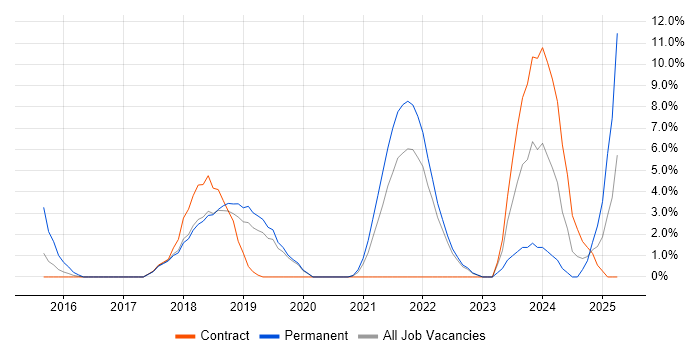Job vacancy trend for Docker in Livingston Job vacancy trend for Docker in Livingston